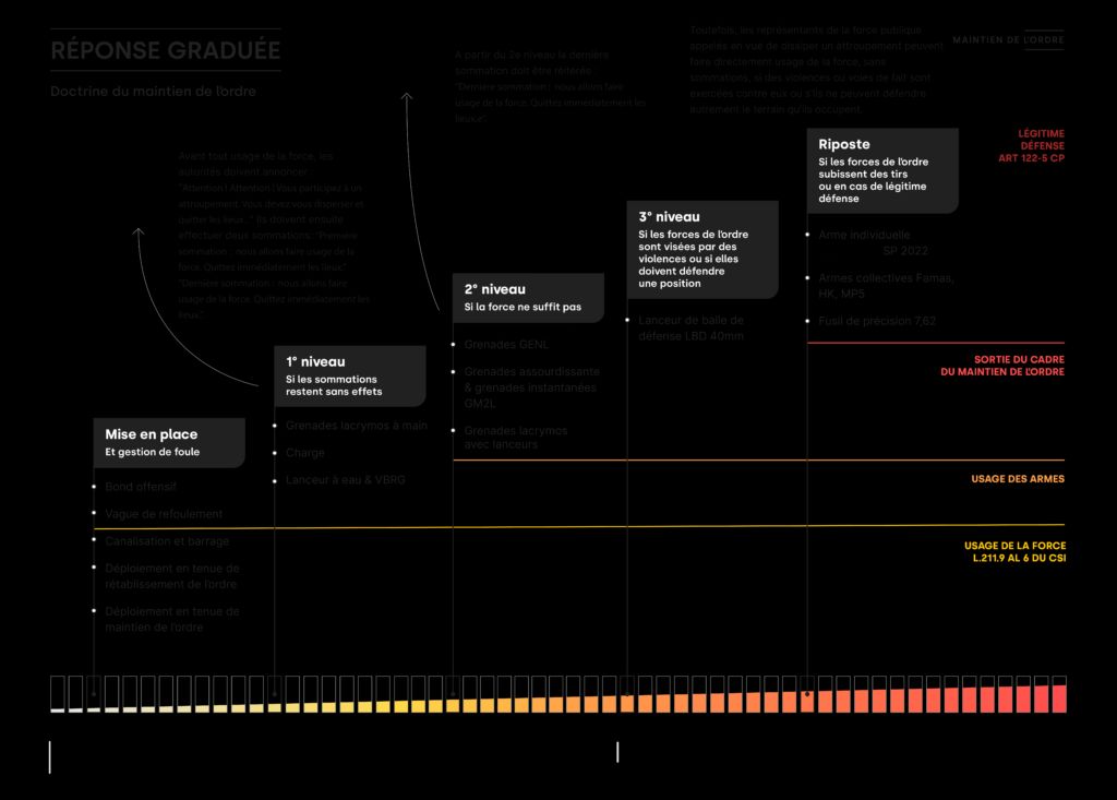 Graphique représentant les 5 stades de réponse des fdo : mise en place, 3 niveaux de réponse graduée, et en dernier lieu, riposte.