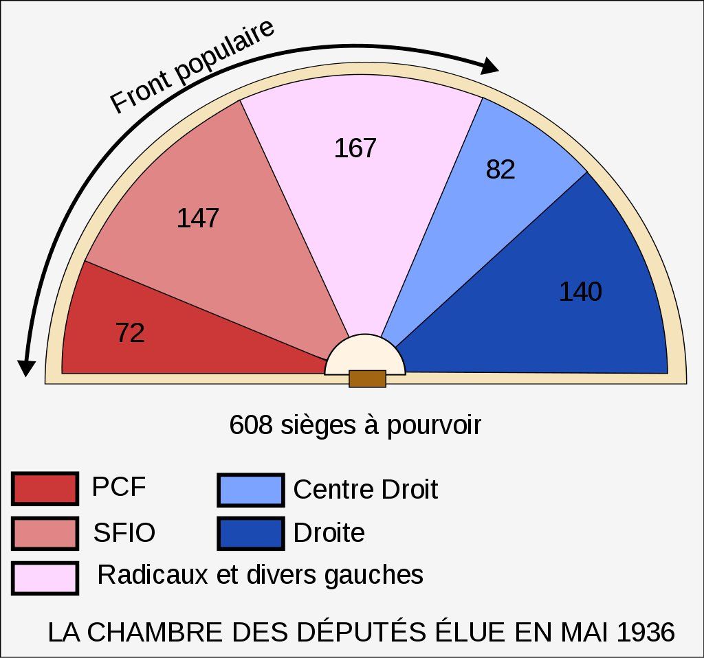 Répartition des sièges de la chambre des députés élue en mai 1936 : 72 sièges pour le PCF, 147 pour la SFIO, 167 pour les Radicaux et divers gauche, 82 pour le centre droit, et 140 pour la droite
