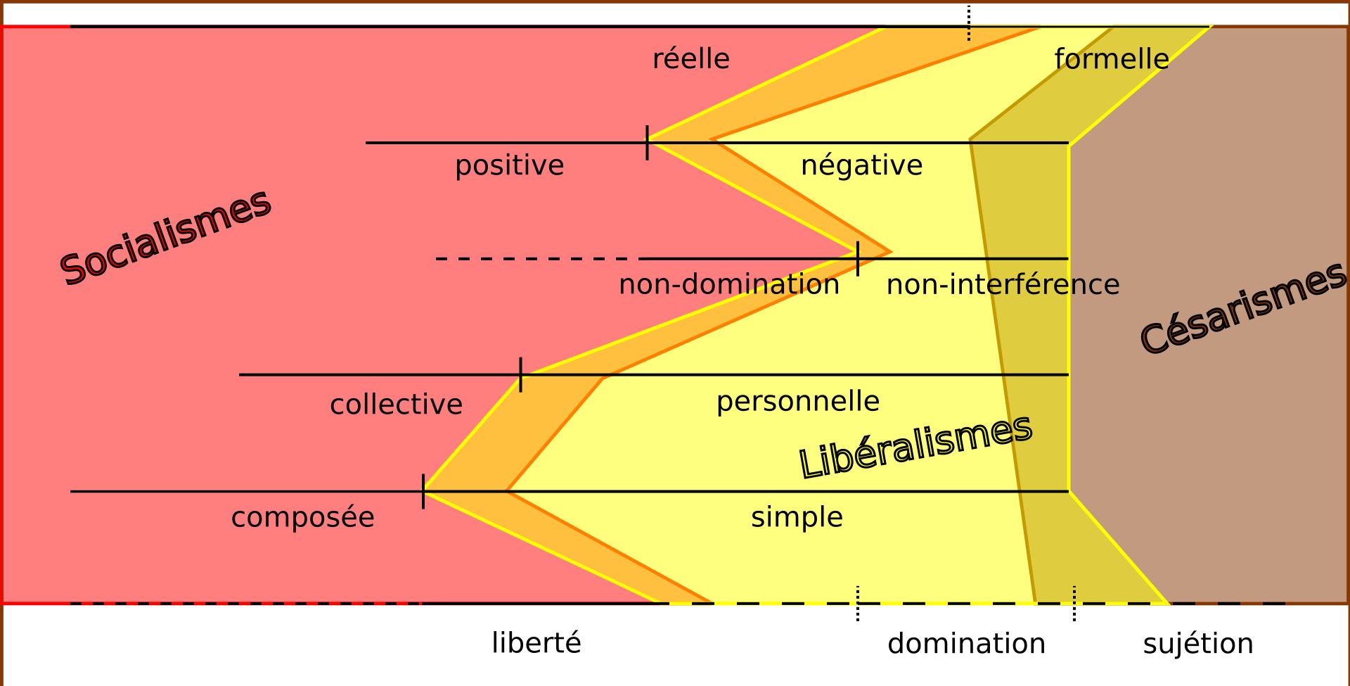 Repréentation du libéralisme, libéralisme et césarisme par rapport aux différent axes de la liberté. Le socialisme couvre et dépasse légèrement les parties de gauche (liberté réelle, positive, non-domination, collective et composées). Le libéralisme démarre à la limite de ces même parties, recoupant en partie le socialisme, et couvre leurs opposés (formelle, négative, non-interfécence, personnelle et simple). Le césarisme ne couvre que la limite de ces parties, recoupant en partie le libéralisme, ainsi que toute la zone au delà (abscence de liberté).