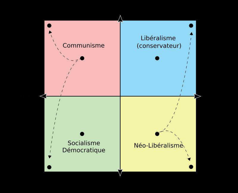 Political compass - two-axis political spectrum chart with a horizontal socio-economic axis and a vertical socio-cultural axis, and ideologically representative political colours in each quadrant − a frequently used model of the political spectrum based on Hans Eysenck (1956)