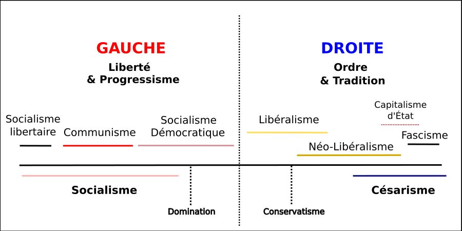 même représentation que le cadran précédant, mais sur un seul axe