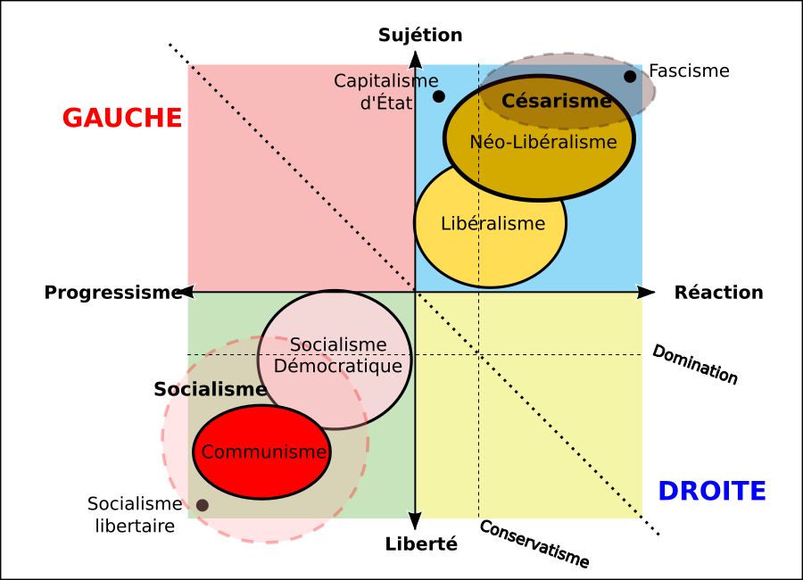 cadran politique représentant les 2 axes évoqués. Sont représentés, du coin inférieur gauche (progressisme et liberté) au coin supérieur droit (sujétion et réaction) : socialisme libertaire, communisme, social-démocratie et socialisme (regroupant le socialisme libertaire, le communisme, et une partie de la social-démocratie) ; puis, après la jonction des deux axes : libéralisme, néo-libéralisme, capitalisme-d'état, fascisme et césarisme (regroupant le fascisme et une partie du néolibéralisme).