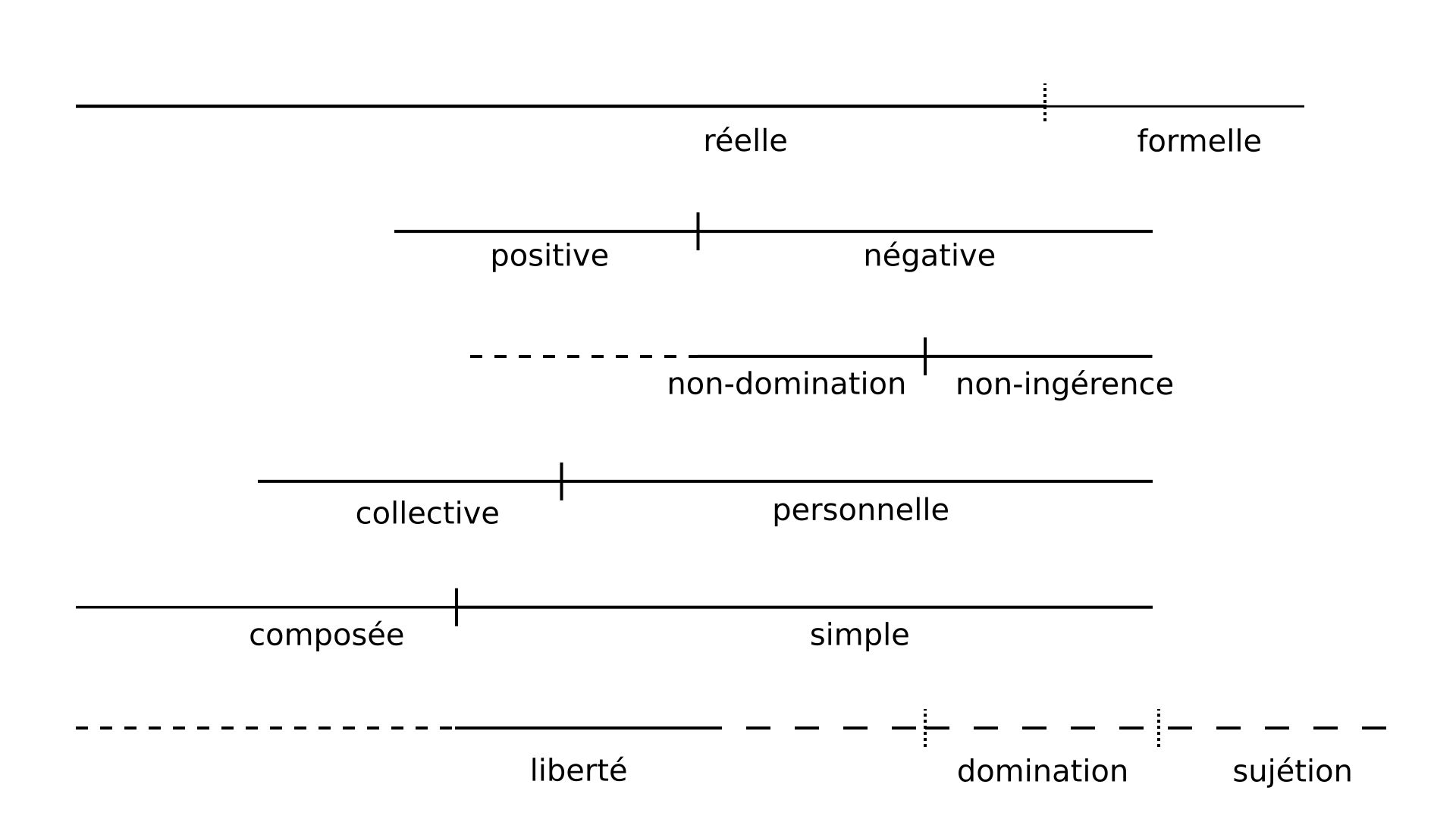 représentation des différentes définitions de la liberté sous forme d'axes horizontaux