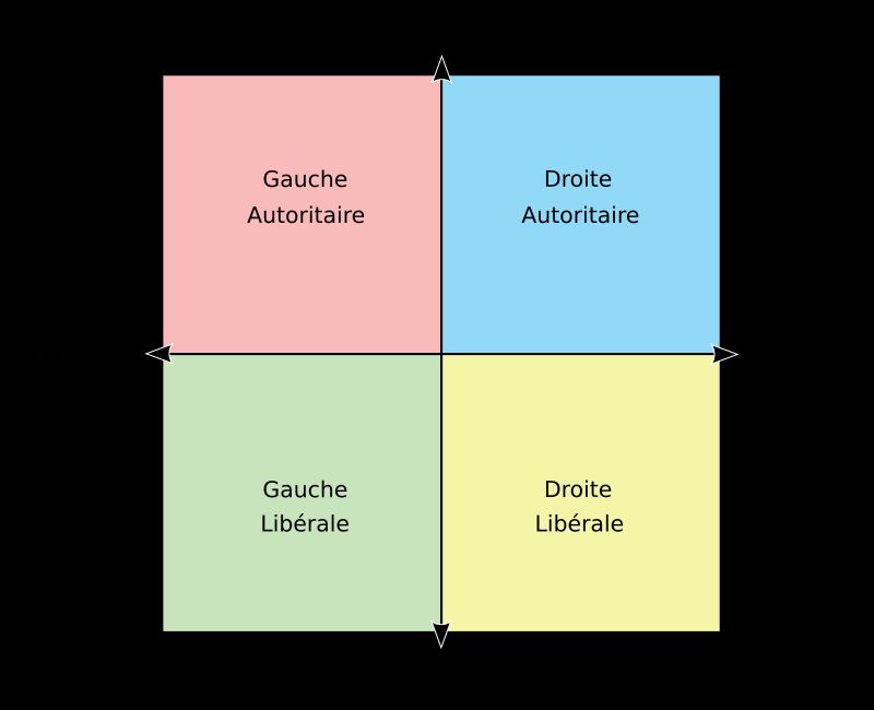 Political compass - two-axis political spectrum chart with a horizontal socio-economic axis and a vertical socio-cultural axis, and ideologically representative political colours in each quadrant − a frequently used model of the political spectrum based on Hans Eysenck (1956)